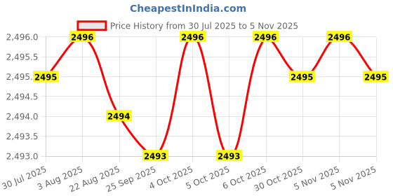moglix.com YG-1 50mm 4 Flute Carbide Long Neck Corner Radius End Mill, SEME640200520E yg-1 Price History Graph from 30 Jul 2025 to 5 Nov 2025