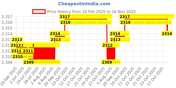 moglix.com YG-1 50mm 4 Flute Carbide Long Neck Corner Radius End Mill, SEME640250208E yg-1 Price History Graph from 18 Feb 2025 to 15 Nov 2025