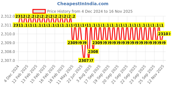moglix.com YG-1 50mm 4 Flute Carbide Long Neck Corner Radius End Mill, SEME640250210E yg-1 Price History Graph from 4 Dec 2024 to 15 Nov 2025