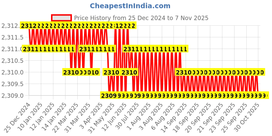 moglix.com YG-1 50mm 4 Flute Carbide Long Neck Corner Radius End Mill, SEME640250312E yg-1 Price History Graph from 25 Dec 2024 to 6 Nov 2025