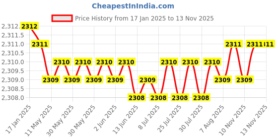 moglix.com YG-1 50mm 4 Flute Carbide Long Neck Corner Radius End Mill, SEME640250512E yg-1 Price History Graph from 17 Jan 2025 to 11 Nov 2025
