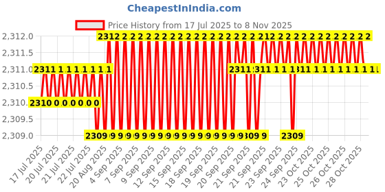 moglix.com YG-1 50mm 4 Flute Carbide Long Neck Corner Radius End Mill, SEME640250514E yg-1 Price History Graph from 17 Jul 2025 to 7 Nov 2025