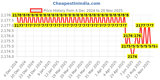 moglix.com YG-1 50mm 4 Flute Carbide Multiple Helix End Mill, EMD42030 yg-1 Price History Graph from 4 Dec 2024 to 18 Nov 2025