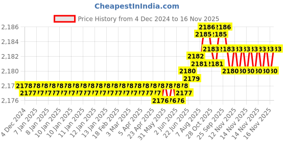 moglix.com YG-1 50mm 4 Flute Carbide Multiple Helix End Mill, EMD43030 yg-1 Price History Graph from 4 Dec 2024 to 15 Nov 2025