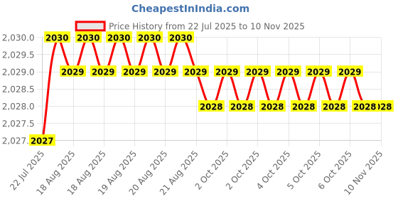 moglix.com YG-1 50mm 4 Flute Carbide Multiple Helix End Mill, SEME36030 yg-1 Price History Graph from 22 Jul 2025 to 9 Nov 2025