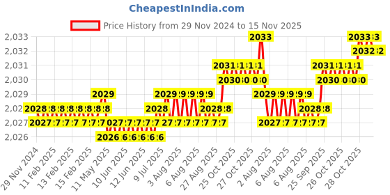 moglix.com YG-1 50mm 4 Flute Carbide Multiple Helix End Mill, SEME36035 yg-1 Price History Graph from 29 Nov 2024 to 15 Nov 2025