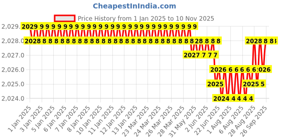 moglix.com YG-1 50mm 4 Flute Carbide Multiple Helix End Mill, SEME36035E yg-1 Price History Graph from 1 Jan 2025 to 10 Nov 2025