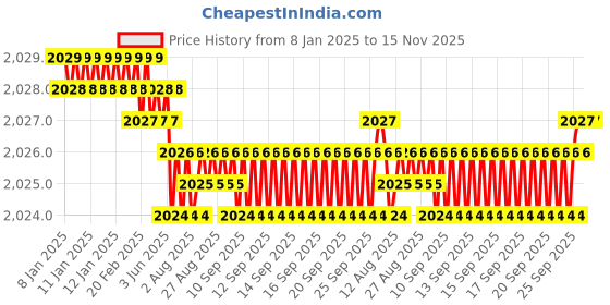 moglix.com YG-1 50mm 4 Flute Carbide Multiple Helix End Mill, SEME36040 yg-1 Price History Graph from 8 Jan 2025 to 15 Nov 2025