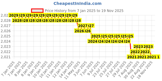 moglix.com YG-1 50mm 4 Flute Carbide Multiple Helix End Mill, SEME36040E yg-1 Price History Graph from 7 Jan 2025 to 18 Nov 2025