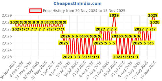 moglix.com YG-1 50mm 4 Flute Carbide Multiple Helix End Mill, SEME36045 yg-1 Price History Graph from 30 Nov 2024 to 18 Nov 2025