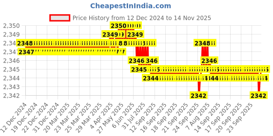 moglix.com YG-1 50mm 4 Flute Carbide Multiple Helix End Mill, SEME6401000506 yg-1 Price History Graph from 12 Dec 2024 to 14 Nov 2025