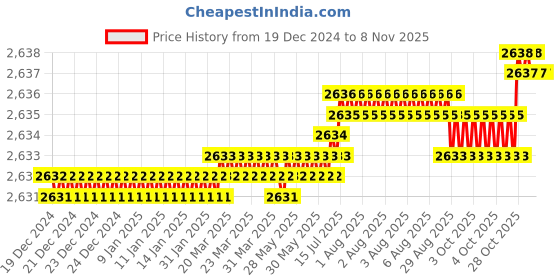 moglix.com YG-1 50mm 4 Flute Carbide Multiple Helix End Mill, SEME6401000512 yg-1 Price History Graph from 19 Dec 2024 to 7 Nov 2025