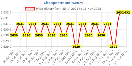 moglix.com YG-1 50mm 4 Flute Carbide Multiple Helix End Mill, SEME6401000514 yg-1 Price History Graph from 25 Jul 2025 to 15 Nov 2025
