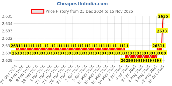 moglix.com YG-1 50mm 4 Flute Carbide Multiple Helix End Mill, SEME6401000516E yg-1 Price History Graph from 25 Dec 2024 to 14 Nov 2025