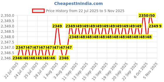 moglix.com YG-1 50mm 4 Flute Carbide Multiple Helix End Mill, SEME6401000520 yg-1 Price History Graph from 22 Jul 2025 to 4 Nov 2025