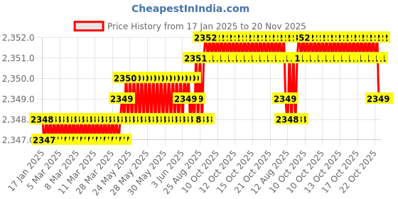 moglix.com YG-1 50mm 4 Flute Carbide Multiple Helix End Mill, SEME640100104 yg-1 Price History Graph from 17 Jan 2025 to 19 Nov 2025