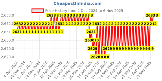 moglix.com YG-1 50mm 4 Flute Carbide Multiple Helix End Mill, SEME640100112 yg-1 Price History Graph from 4 Dec 2024 to 5 Nov 2025