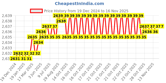 moglix.com YG-1 50mm 4 Flute Carbide Multiple Helix End Mill, SEME640100114E yg-1 Price History Graph from 19 Dec 2024 to 15 Nov 2025