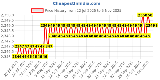 moglix.com YG-1 50mm 4 Flute Carbide Multiple Helix End Mill, SEME640100208 yg-1 Price History Graph from 22 Jul 2025 to 4 Nov 2025
