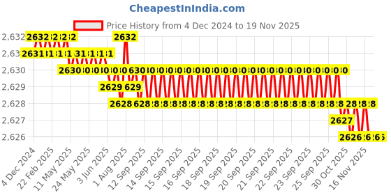 moglix.com YG-1 50mm 4 Flute Carbide Multiple Helix End Mill, SEME640100212 yg-1 Price History Graph from 4 Dec 2024 to 18 Nov 2025