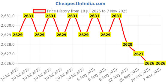 moglix.com YG-1 50mm 4 Flute Carbide Multiple Helix End Mill, SEME640100214 yg-1 Price History Graph from 18 Jul 2025 to 7 Nov 2025