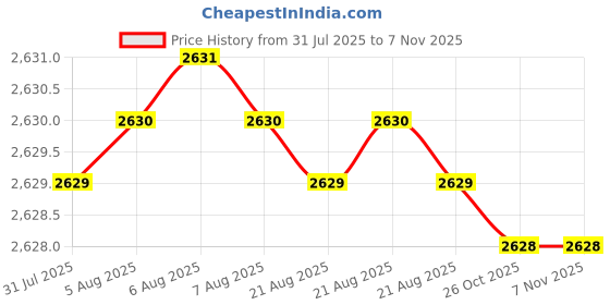 moglix.com YG-1 50mm 4 Flute Carbide Multiple Helix End Mill, SEME640100214E yg-1 Price History Graph from 31 Jul 2025 to 6 Nov 2025