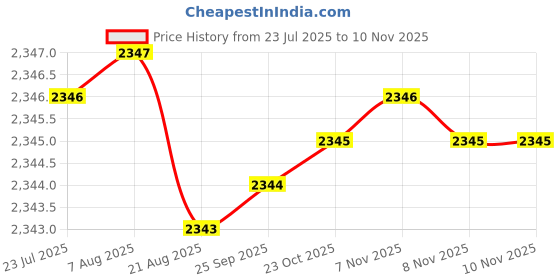 moglix.com YG-1 50mm 4 Flute Carbide Multiple Helix End Mill, SEME640100220 yg-1 Price History Graph from 23 Jul 2025 to 8 Nov 2025