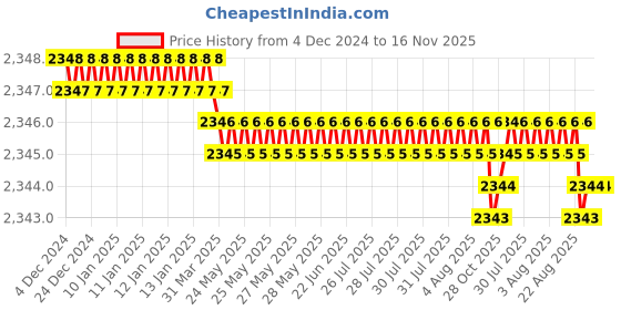 moglix.com YG-1 50mm 4 Flute Carbide Multiple Helix End Mill, SEME640100303 yg-1 Price History Graph from 4 Dec 2024 to 15 Nov 2025