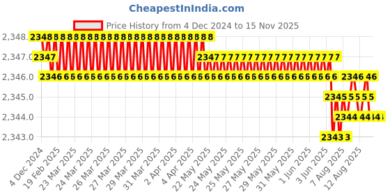 moglix.com YG-1 50mm 4 Flute Carbide Multiple Helix End Mill, SEME640100306 yg-1 Price History Graph from 4 Dec 2024 to 15 Nov 2025