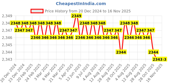 moglix.com YG-1 50mm 4 Flute Carbide Multiple Helix End Mill, SEME640100308 yg-1 Price History Graph from 20 Dec 2024 to 15 Nov 2025
