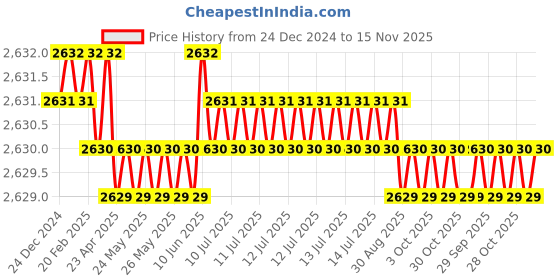 moglix.com YG-1 50mm 4 Flute Carbide Multiple Helix End Mill, SEME640100314E yg-1 Price History Graph from 24 Dec 2024 to 15 Nov 2025