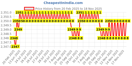 moglix.com YG-1 50mm 4 Flute Carbide Multiple Helix End Mill, SEME640100320 yg-1 Price History Graph from 20 Feb 2025 to 17 Nov 2025