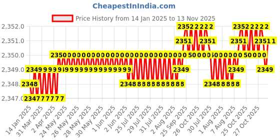 moglix.com YG-1 50mm 4 Flute Carbide Multiple Helix End Mill, SEME6401200503 yg-1 Price History Graph from 14 Jan 2025 to 13 Nov 2025