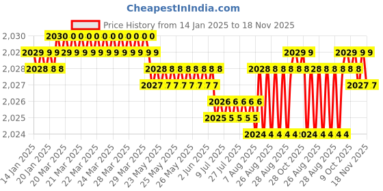 moglix.com YG-1 50mm 4 Flute Carbide Multiple Helix End Mill, SEME71030E yg-1 Price History Graph from 14 Jan 2025 to 18 Nov 2025