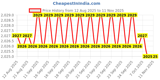 moglix.com YG-1 50mm 4 Flute Carbide Multiple Helix End Mill, SEME71040E yg-1 Price History Graph from 12 Aug 2025 to 11 Nov 2025