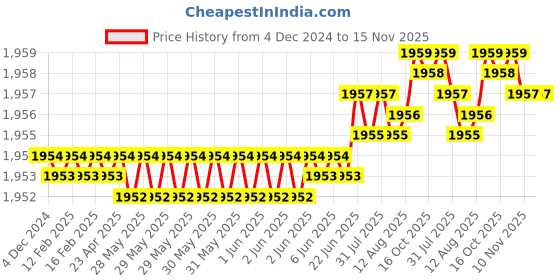 moglix.com YG-1 50mm 4 Flute Carbide Multiple Helix End Mill, SEME7105005 yg-1 Price History Graph from 4 Dec 2024 to 15 Nov 2025