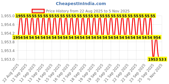 moglix.com YG-1 50mm 4 Flute Carbide Multiple Helix End Mill, SEME7105010E yg-1 Price History Graph from 22 Aug 2025 to 5 Nov 2025