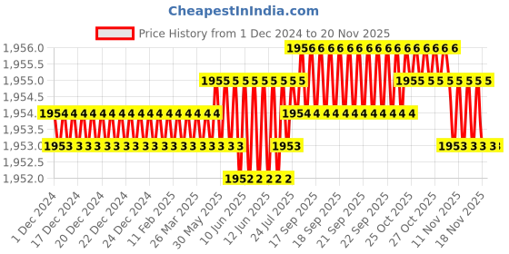 moglix.com YG-1 50mm 4 Flute Carbide Multiple Helix End Mill, SEME7106006 yg-1 Price History Graph from 1 Dec 2024 to 18 Nov 2025