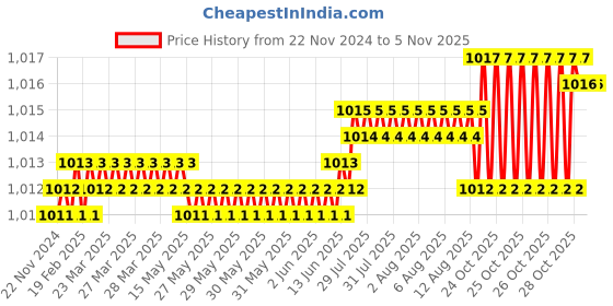 moglix.com YG-1 50mm 4 Flute Carbide Regular End Mill, E5402055 yg-1 Price History Graph from 22 Nov 2024 to 5 Nov 2025