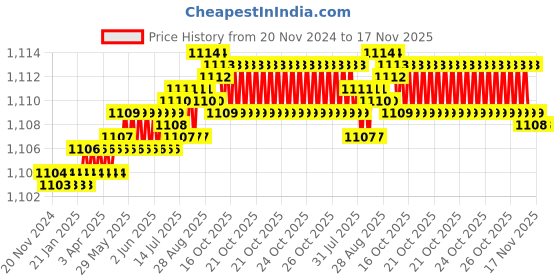 moglix.com YG-1 50mm 4 Flute Carbide Short B End Mill, E5634040 yg-1 Price History Graph from 20 Nov 2024 to 17 Nov 2025
