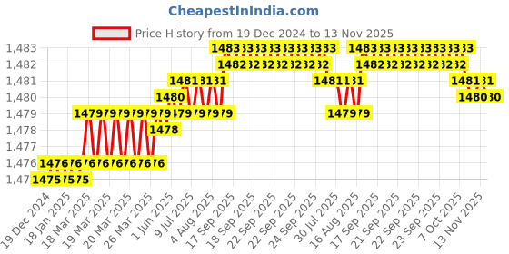 moglix.com YG-1 50mm 4 Flute Carbide Short Ball End Mill, EM634040 yg-1 Price History Graph from 19 Dec 2024 to 13 Nov 2025