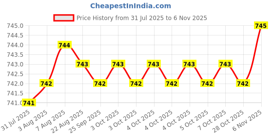 moglix.com YG-1 50mm 4 Flute CarbideEnd Mill, EMA24010 yg-1 Price History Graph from 31 Jul 2025 to 6 Nov 2025