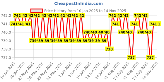 moglix.com YG-1 50mm 4 Flute CarbideEnd Mill, EMA24015 yg-1 Price History Graph from 10 Jan 2025 to 14 Nov 2025