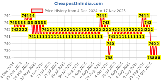 moglix.com YG-1 50mm 4 Flute CarbideEnd Mill, EMA24020 yg-1 Price History Graph from 4 Dec 2024 to 17 Nov 2025