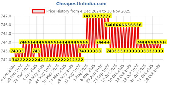 moglix.com YG-1 50mm 4 Flute CarbideEnd Mill, EMA24030 yg-1 Price History Graph from 4 Dec 2024 to 9 Nov 2025