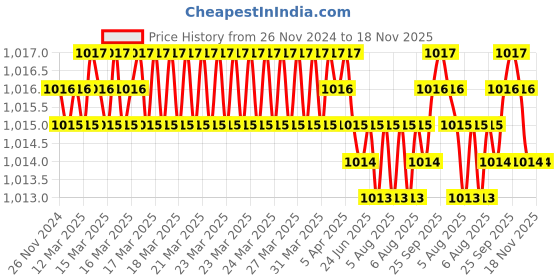 moglix.com YG-1 50mm 4 Flute CarbideEnd Mill, EMA24050 yg-1 Price History Graph from 26 Nov 2024 to 17 Nov 2025