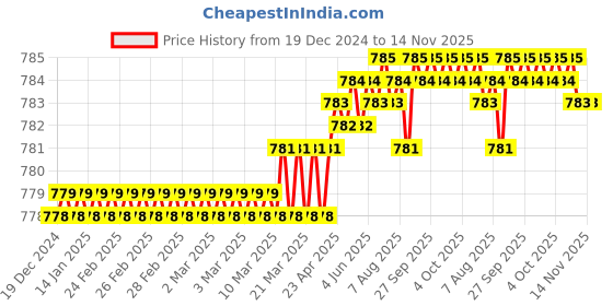moglix.com YG-1 50mm 4 Flute CarbideEnd Mill, G943203502 yg-1 Price History Graph from 19 Dec 2024 to 14 Nov 2025