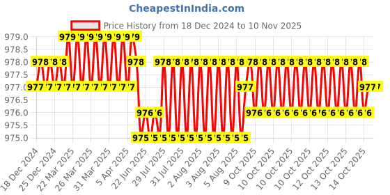 moglix.com YG-1 50mm 4 Flute CarbideEnd Mill, G943204502 yg-1 Price History Graph from 18 Dec 2024 to 9 Nov 2025