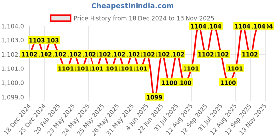 moglix.com YG-1 50mm 4 Flute CarbideEnd Mill, G9432060 yg-1 Price History Graph from 18 Dec 2024 to 13 Nov 2025