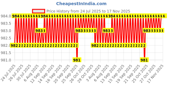moglix.com YG-1 50mm 4 Flute CarbideEnd Mill, G9448035 yg-1 Price History Graph from 24 Jul 2025 to 16 Nov 2025